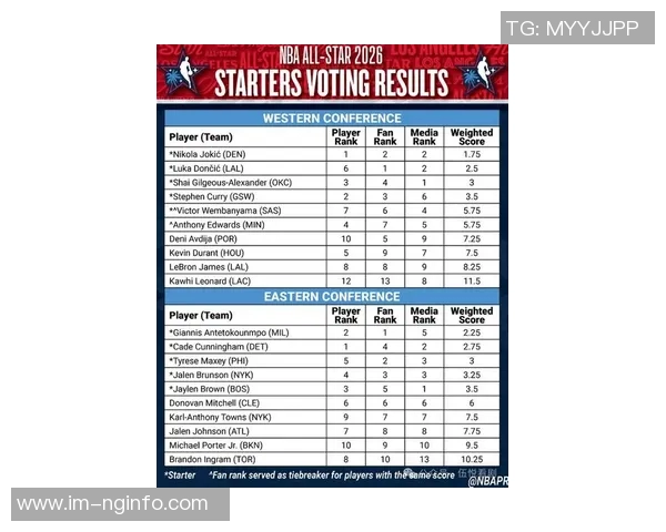 西部全明星替补概率分析杜兰特穆雷申京詹姆斯入选前景预测